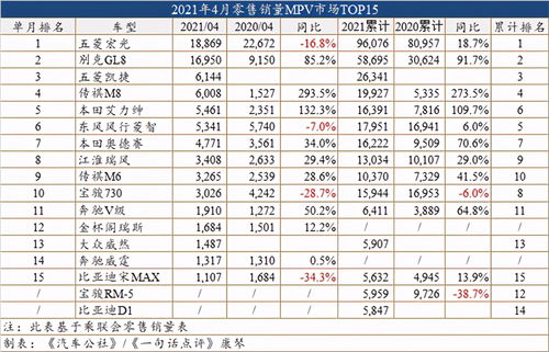 4月车型销量榜 cr v超h6成suv销量冠军